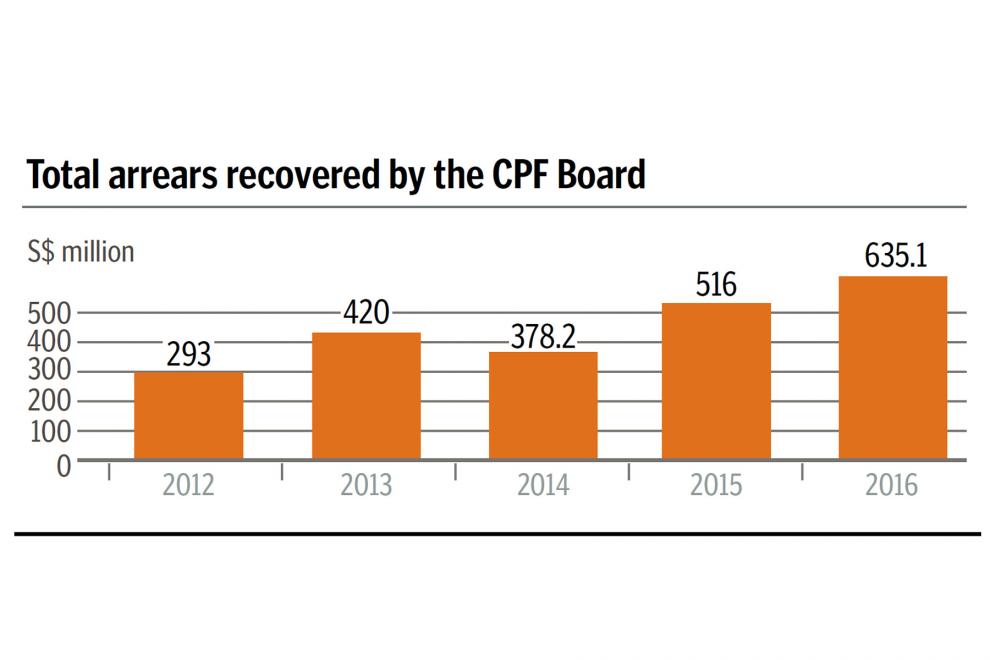 Record $635m in CPF arrears recovered in 2016