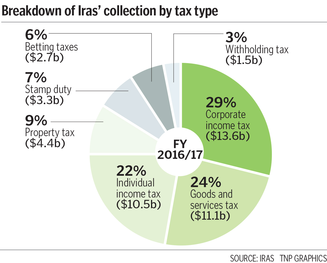 Singapore tax revenue up 5 per cent to $47 billion