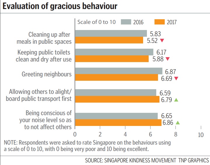 Evaluation of gracious behaviour