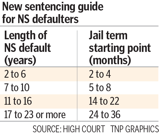 Fresh sentencing guide for NS dodgers 