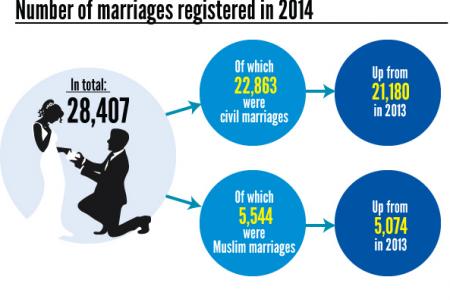 Report: More people in S'pore say 'I do' later in life