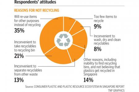 Lack of knowledge key reason why plastic recycling lags in Singapore