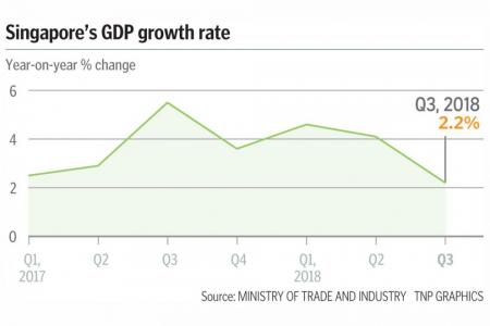 Q3 GDP growth disappoints at 2.2%