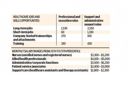 Almost 5,500 jobs on offer in Singapore’s healthcare sector