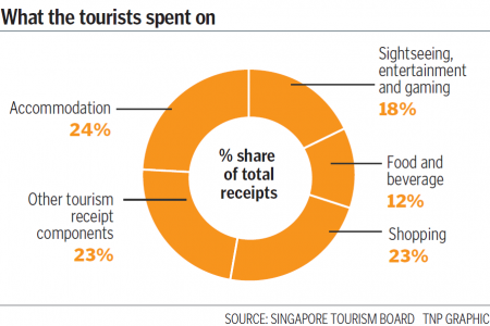 Singapore enjoys tourism boom